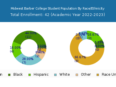 Midwest Barber College 2023 Student Population by Gender and Race chart