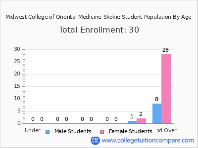 Midwest College of Oriental Medicine-Skokie 2024 Student Population by Age chart