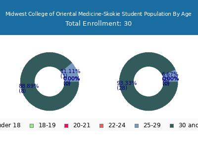 Midwest College of Oriental Medicine-Skokie 2024 Student Population Age Diversity Pie chart