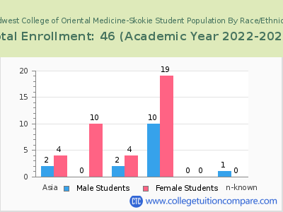 Midwest College of Oriental Medicine-Skokie 2023 Student Population by Gender and Race chart