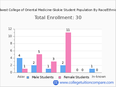 Midwest College of Oriental Medicine-Skokie 2025 Student Population by Gender and Race chart