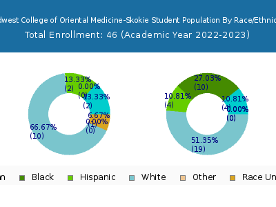 Midwest College of Oriental Medicine-Skokie 2023 Student Population by Gender and Race chart