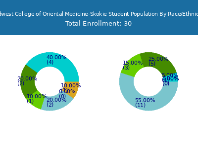 Midwest College of Oriental Medicine-Skokie 2025 Student Population by Gender and Race chart