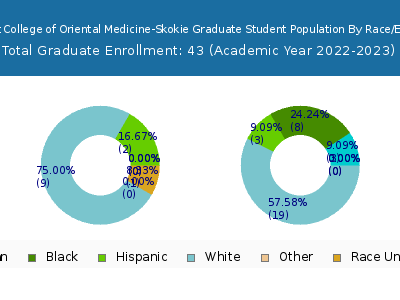 Midwest College of Oriental Medicine-Skokie 2023 Graduate Enrollment by Gender and Race chart