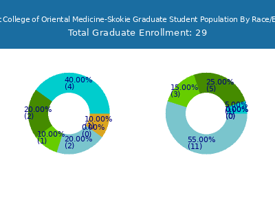 Midwest College of Oriental Medicine-Skokie 2025 Graduate Enrollment by Gender and Race chart