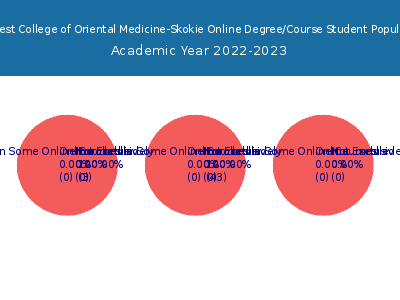 Midwest College of Oriental Medicine-Skokie 2023 Online Student Population chart