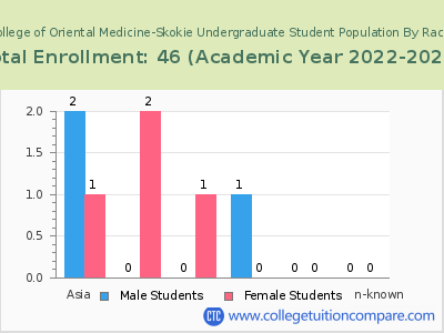 Midwest College of Oriental Medicine-Skokie 2023 Undergraduate Enrollment by Gender and Race chart