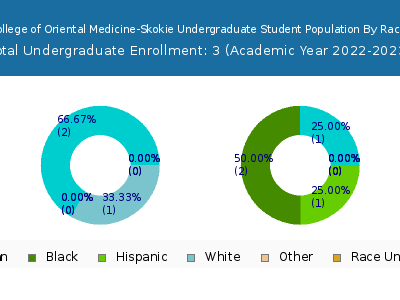 Midwest College of Oriental Medicine-Skokie 2023 Undergraduate Enrollment by Gender and Race chart