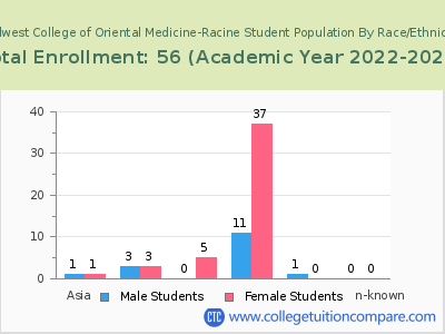 Midwest College of Oriental Medicine-Racine 2023 Student Population by Gender and Race chart