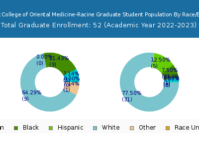 Midwest College of Oriental Medicine-Racine 2023 Graduate Enrollment by Gender and Race chart