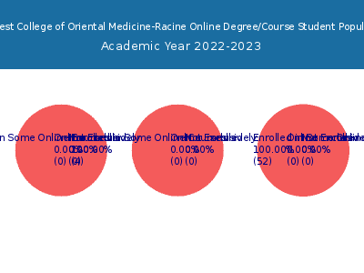 Midwest College of Oriental Medicine-Racine 2023 Online Student Population chart