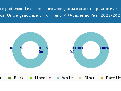 Midwest College of Oriental Medicine-Racine 2023 Undergraduate Enrollment by Gender and Race chart