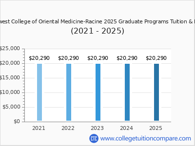 Midwest College of Oriental Medicine-Racine 2025 graduate tuition chart