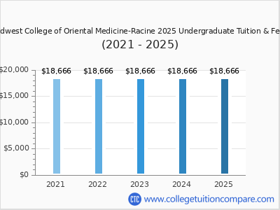 Midwest College of Oriental Medicine-Racine 2025 undergraduate tuition chart