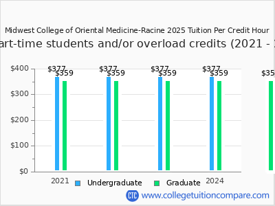 Midwest College of Oriental Medicine-Racine 2025 cost per credit hour chart