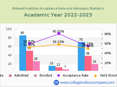 Midwest Institute 2023 Acceptance Rate By Gender chart