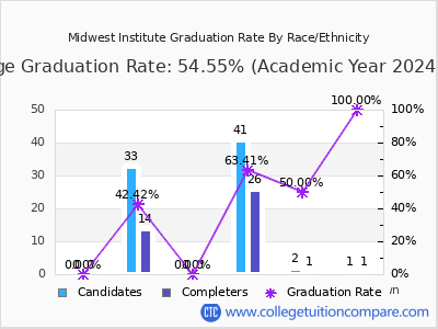 Midwest Institute graduation rate by race