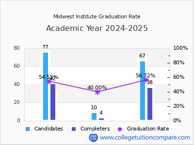 Midwest Institute graduation rate by gender