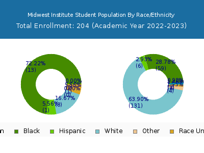 Midwest Institute 2023 Student Population by Gender and Race chart