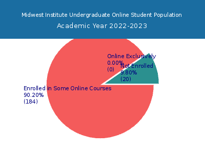 Midwest Institute 2023 Online Student Population chart