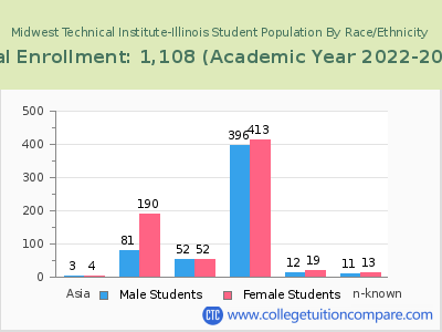 Midwest Technical Institute-Illinois 2023 Student Population by Gender and Race chart
