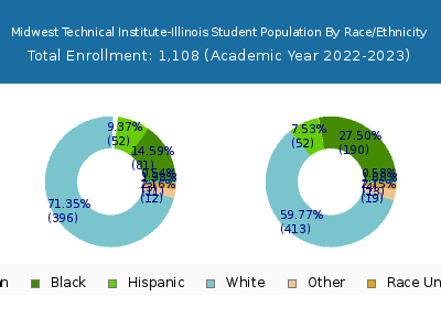 Midwest Technical Institute-Illinois 2023 Student Population by Gender and Race chart