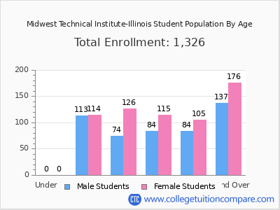 Midwest Technical Institute-Illinois 2024 Student Population by Age chart