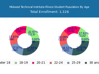Midwest Technical Institute-Illinois 2024 Student Population Age Diversity Pie chart