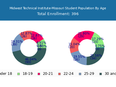 Midwest Technical Institute-Missouri 2024 Student Population Age Diversity Pie chart