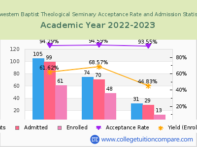 Midwestern Baptist Theological Seminary 2023 Acceptance Rate By Gender chart