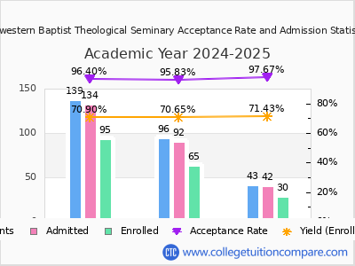 Midwestern Baptist Theological Seminary 2025 Acceptance Rate By Gender chart