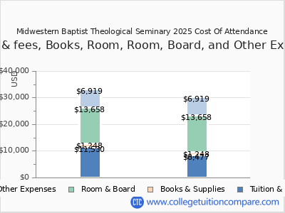 Midwestern Baptist Theological Seminary 2025 COA (cost of attendance) chart