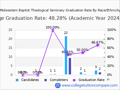 Midwestern Baptist Theological Seminary graduation rate by race