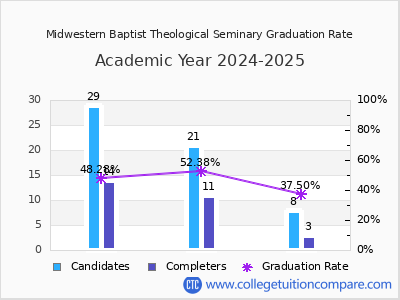 Midwestern Baptist Theological Seminary graduation rate by gender