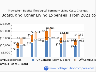 Midwestern Baptist Theological Seminary 2025 room & board cost chart