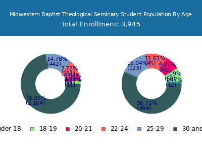 Midwestern Baptist Theological Seminary 2024 Student Population Age Diversity Pie chart