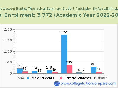 Midwestern Baptist Theological Seminary 2023 Student Population by Gender and Race chart