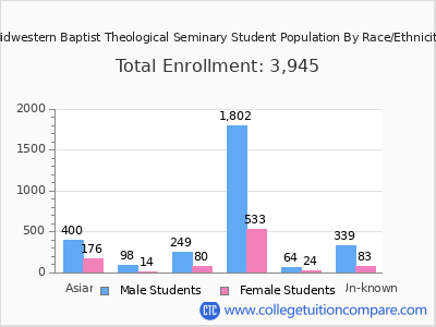 Midwestern Baptist Theological Seminary 2025 Student Population by Gender and Race chart