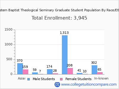 Midwestern Baptist Theological Seminary 2025 Graduate Enrollment by Gender and Race chart