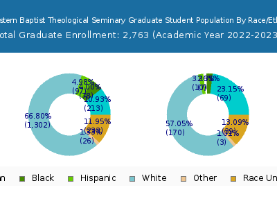 Midwestern Baptist Theological Seminary 2023 Graduate Enrollment by Gender and Race chart