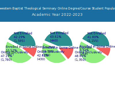 Midwestern Baptist Theological Seminary 2023 Online Student Population chart