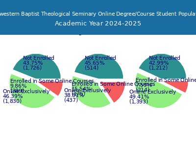 Midwestern Baptist Theological Seminary 2025 Online Student Population chart