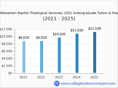 Midwestern Baptist Theological Seminary 2025 undergraduate tuition chart