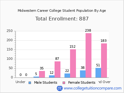 Midwestern Career College 2024 Student Population by Age chart