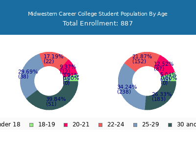 Midwestern Career College 2024 Student Population Age Diversity Pie chart