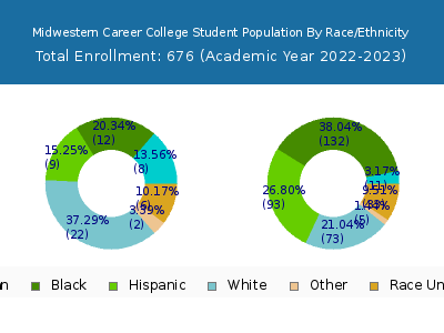 Midwestern Career College 2023 Student Population by Gender and Race chart