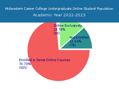 Midwestern Career College 2023 Online Student Population chart
