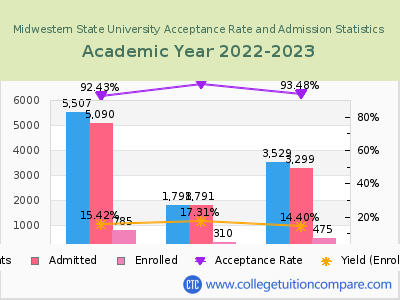 Midwestern State University 2023 Acceptance Rate By Gender chart