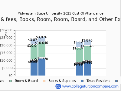 Midwestern State University 2025 COA (cost of attendance) chart