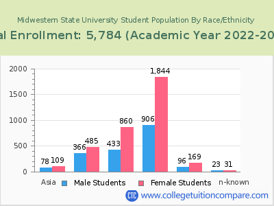 Midwestern State University 2023 Student Population by Gender and Race chart